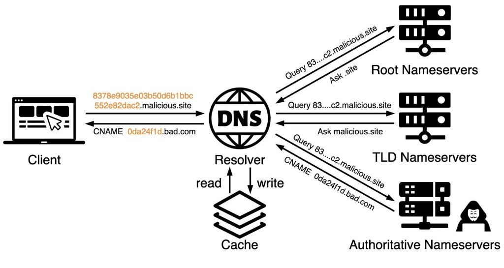 Data exfiltration and infiltration with DNS tunneling (Source - Palo Alto Networks)